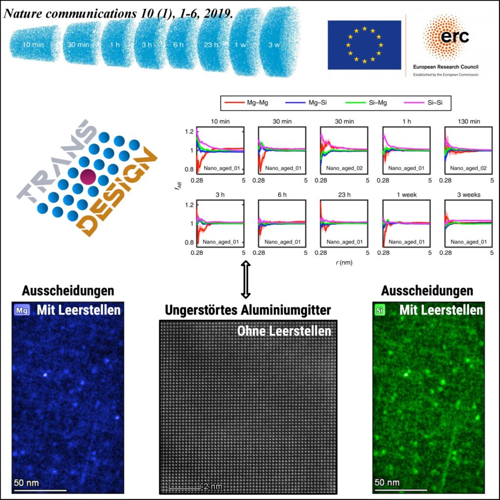 ERC Starting Grant “TRANSDESIGN” Nichteisenmetallurgie 8700